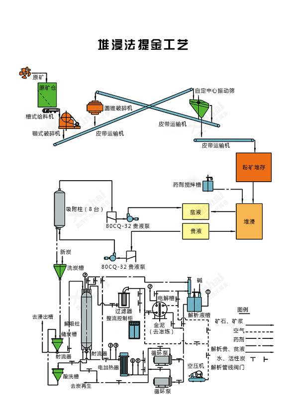 堆浸提金工藝流程圖