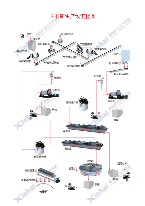 長石礦選礦工藝流程圖