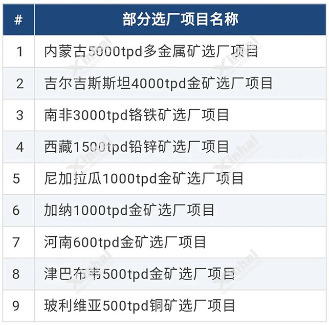 鑫海礦裝2019年選廠項目列表